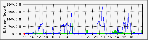 SJCRH Traffic Graph