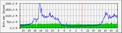 UTHSC Traffic Graph