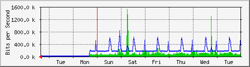 week