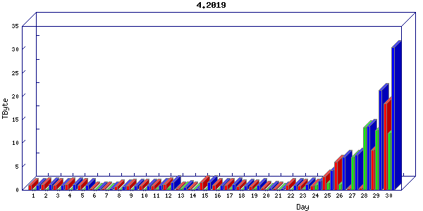 Traffic statistics, totals for sjcrh-mrc