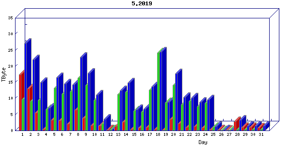 Traffic statistics, totals for sjcrh-mrc