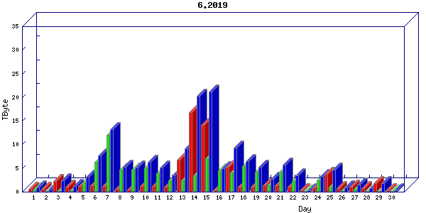 Traffic statistics, totals for sjcrh-mrc