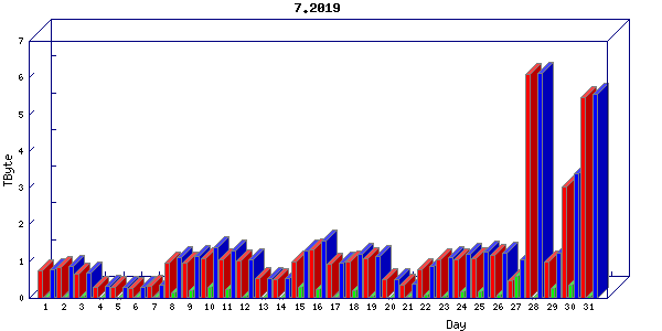 Traffic statistics, totals for sjcrh-mrc