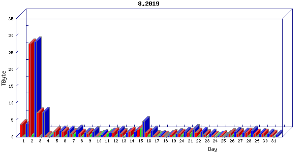 Traffic statistics, totals for sjcrh-mrc