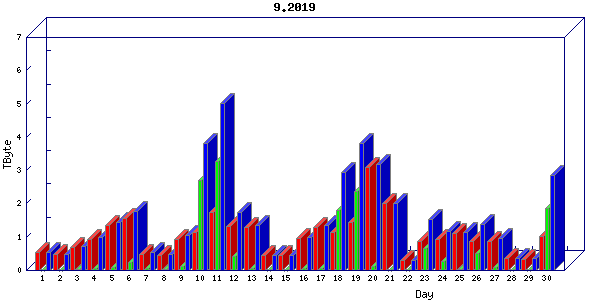 Traffic statistics, totals for sjcrh-mrc
