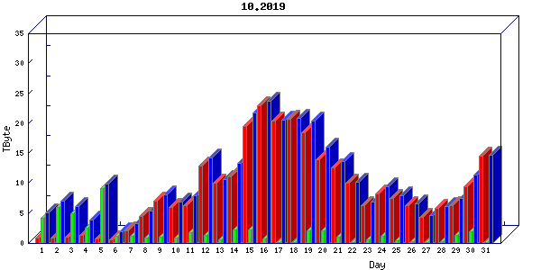 Traffic statistics, totals for sjcrh-mrc