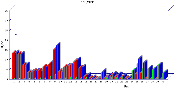 Traffic statistics, totals for sjcrh-mrc