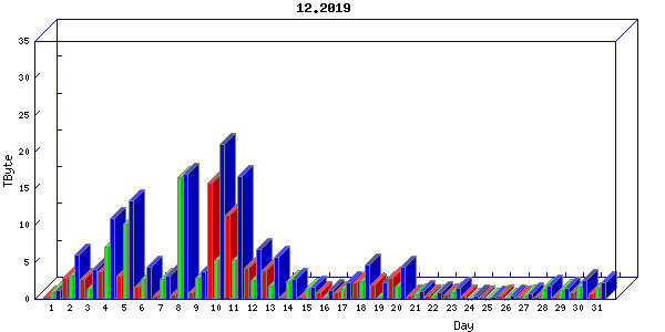 Traffic statistics, totals for sjcrh-mrc