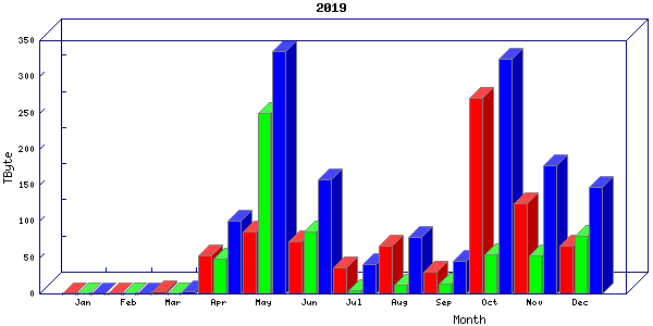 Traffic statistics, totals for sjcrh-mrc