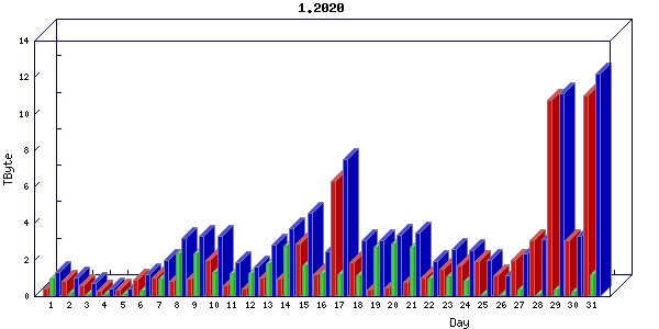 Traffic statistics, totals for sjcrh-mrc