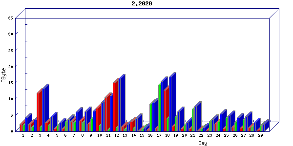 Traffic statistics, totals for sjcrh-mrc