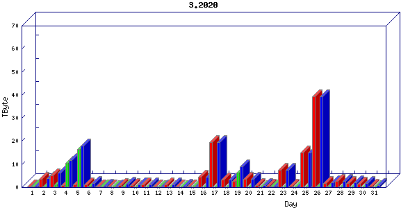 Traffic statistics, totals for sjcrh-mrc
