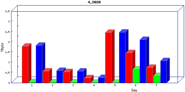 Traffic statistics, totals for sjcrh-mrc