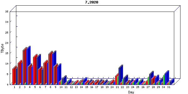 Traffic statistics, totals for sjcrh-mrc