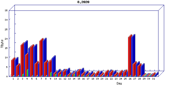 Traffic statistics, totals for sjcrh-mrc