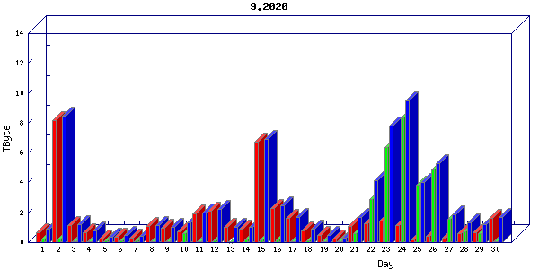 Traffic statistics, totals for sjcrh-mrc