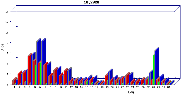 Traffic statistics, totals for sjcrh-mrc