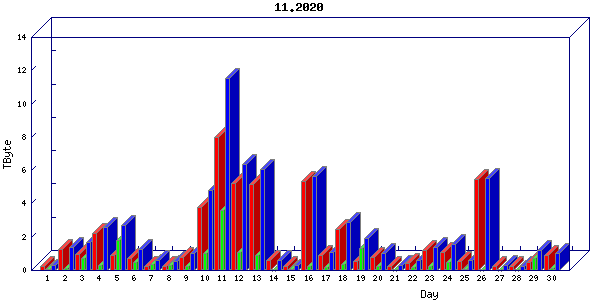 Traffic statistics, totals for sjcrh-mrc