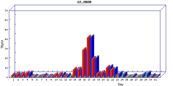 Traffic statistics, totals for sjcrh-mrc