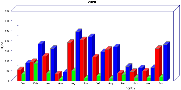 Traffic statistics, totals for sjcrh-mrc