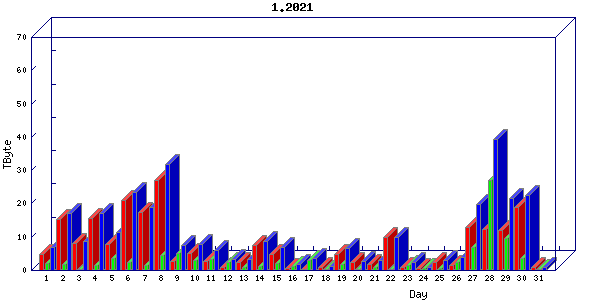 Traffic statistics, totals for sjcrh-mrc