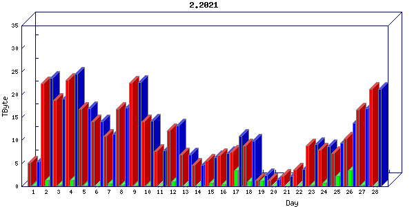 Traffic statistics, totals for sjcrh-mrc
