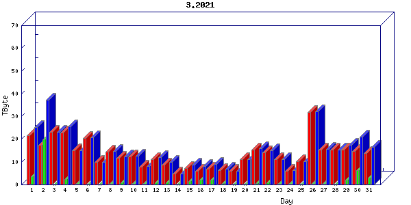 Traffic statistics, totals for sjcrh-mrc