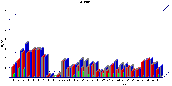 Traffic statistics, totals for sjcrh-mrc