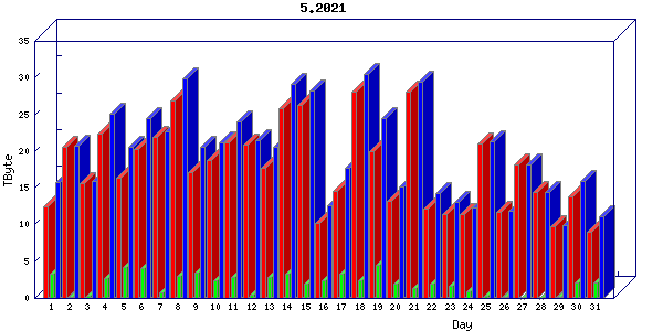 Traffic statistics, totals for sjcrh-mrc