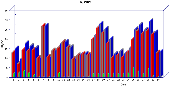 Traffic statistics, totals for sjcrh-mrc
