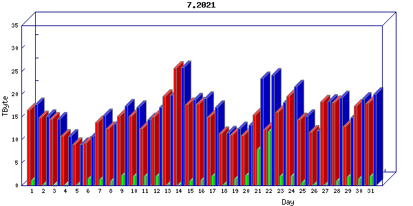 Traffic statistics, totals for sjcrh-mrc