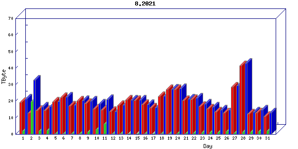 Traffic statistics, totals for sjcrh-mrc