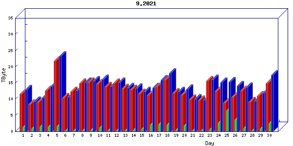 Traffic statistics, totals for sjcrh-mrc