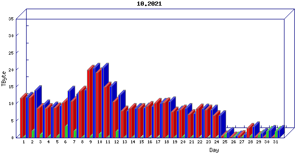 Traffic statistics, totals for sjcrh-mrc