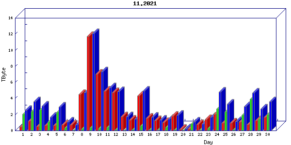 Traffic statistics, totals for sjcrh-mrc