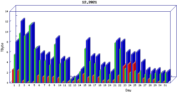 Traffic statistics, totals for sjcrh-mrc