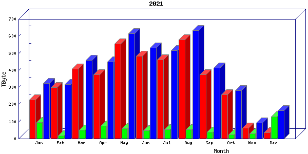 Traffic statistics, totals for sjcrh-mrc