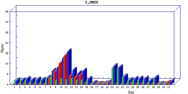 Traffic statistics, totals for sjcrh-mrc