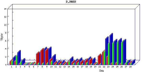 Traffic statistics, totals for sjcrh-mrc