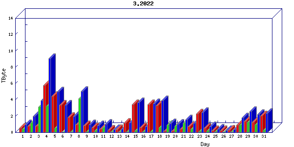 Traffic statistics, totals for sjcrh-mrc