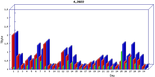 Traffic statistics, totals for sjcrh-mrc