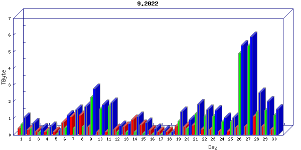 Traffic statistics, totals for sjcrh-mrc
