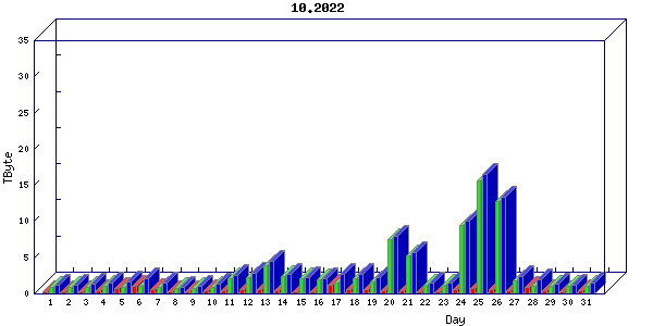 Traffic statistics, totals for sjcrh-mrc