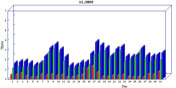 Traffic statistics, totals for sjcrh-mrc