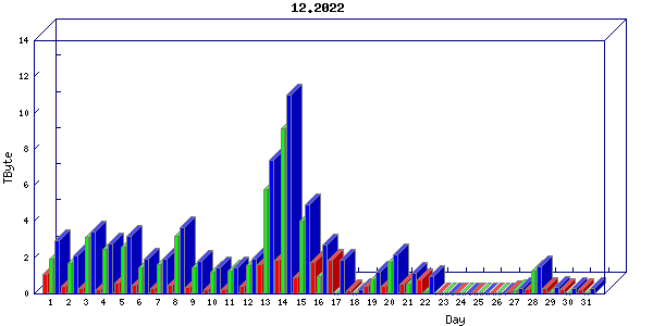 Traffic statistics, totals for sjcrh-mrc