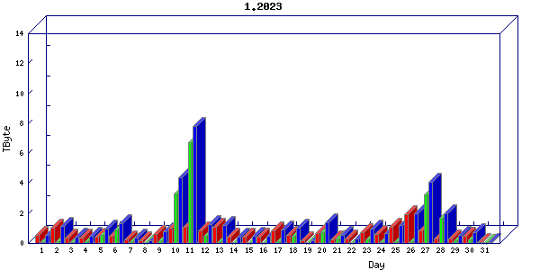 Traffic statistics, totals for sjcrh-mrc