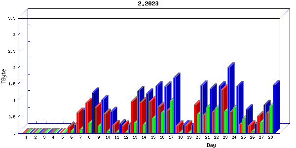 Traffic statistics, totals for sjcrh-mrc