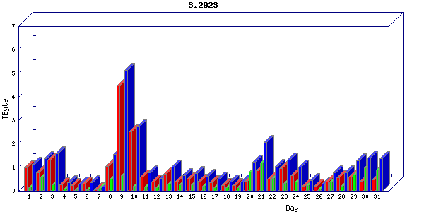 Traffic statistics, totals for sjcrh-mrc