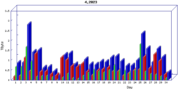 Traffic statistics, totals for sjcrh-mrc