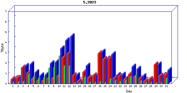 Traffic statistics, totals for sjcrh-mrc